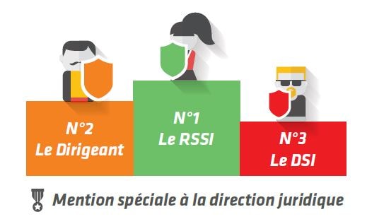 Cybersécurité : Quel est le niveau de maturité des acteurs de l’entreprise ?