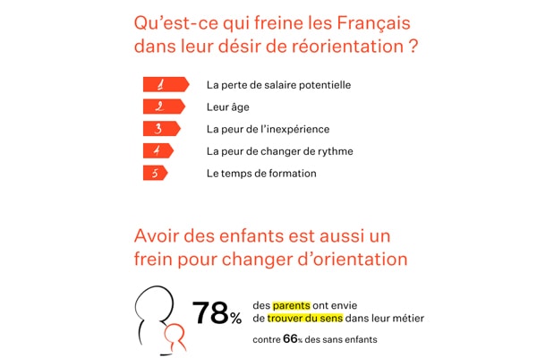[Infographie] Qu’est-ce qui freine les Français dans leur désir de reconversion ?