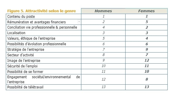 Attractivité genre