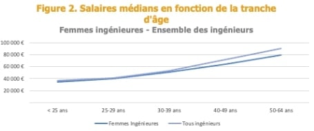 Salaires medians