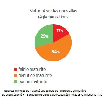 Cybersécurité : Quel est le niveau de maturité des acteurs de l’entreprise ?