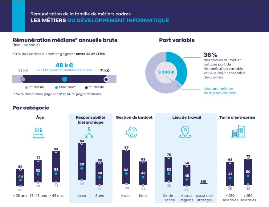 Le secteur public, un territoire d’expérimentation pour les développeurs en début de carrière
