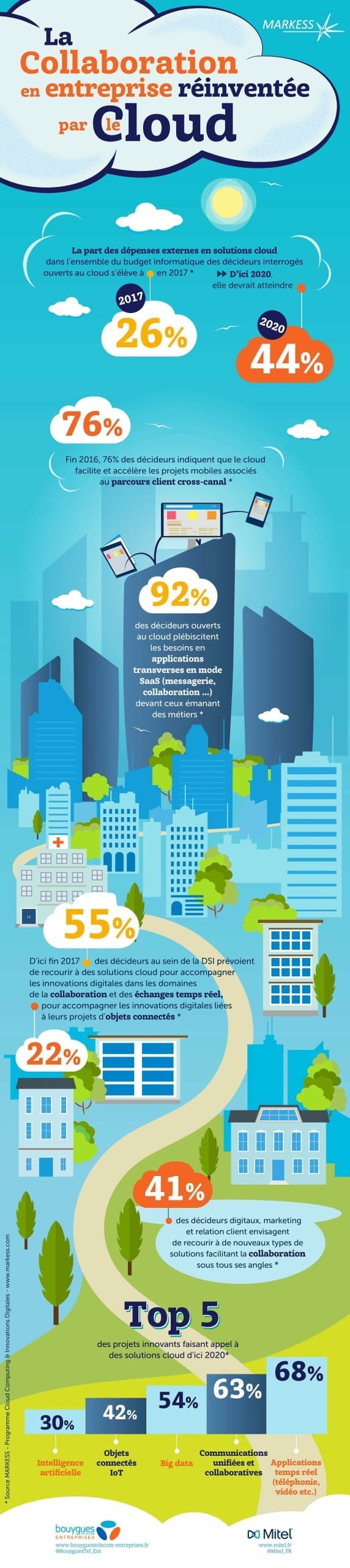 Infographie - La collaboration en entreprise réinventée par le Cloud