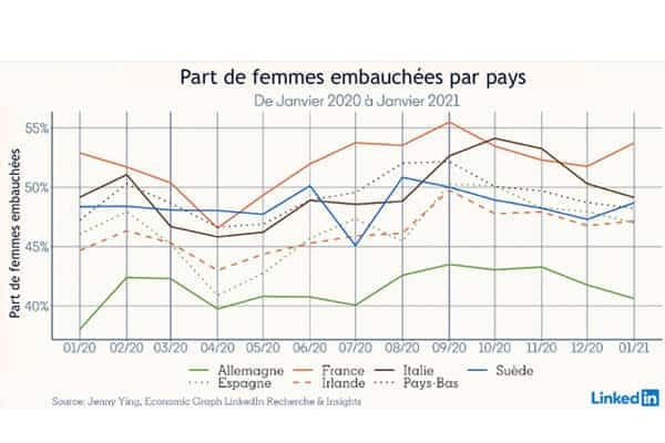 Etude LinkedIn : les emplois des femmes sont plus fragiles que ceux des hommes