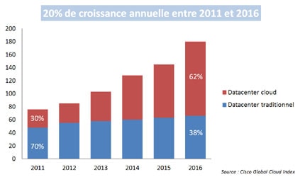 D’ici à 2016, le trafic généré par le cloud sera multiplié par six