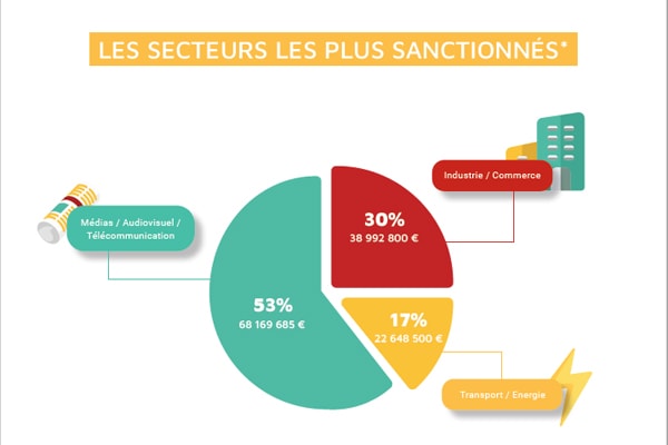 [Infographie] Sanctions RGPD en 2020 : quel bilan pour la protection des données ?