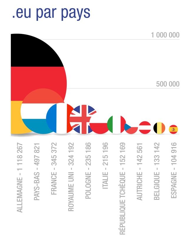 Les internautes élisent les meilleurs sites web en .eu des entreprises