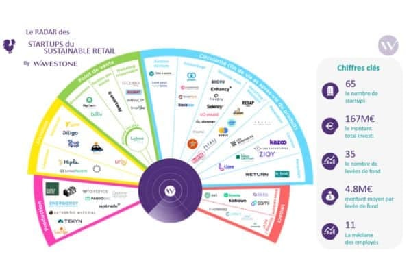 Marche forcée pour les retailers vers l’économie circulaire