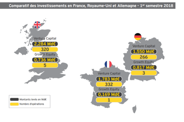 Baromètre EY de l'investissement des entreprises innovantes 1er semestre 2018