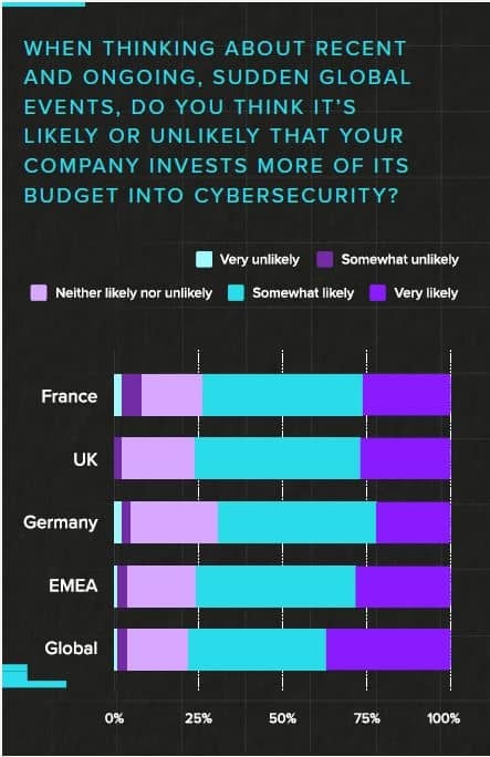 Etude armis_graph_budget cybersécurité