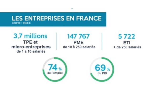 De manière générale, les plus petites entreprises sont les plus en retard : 33% des TPE et 53% des PME ont engagé une transformation digitale, contre 70% des ETI.