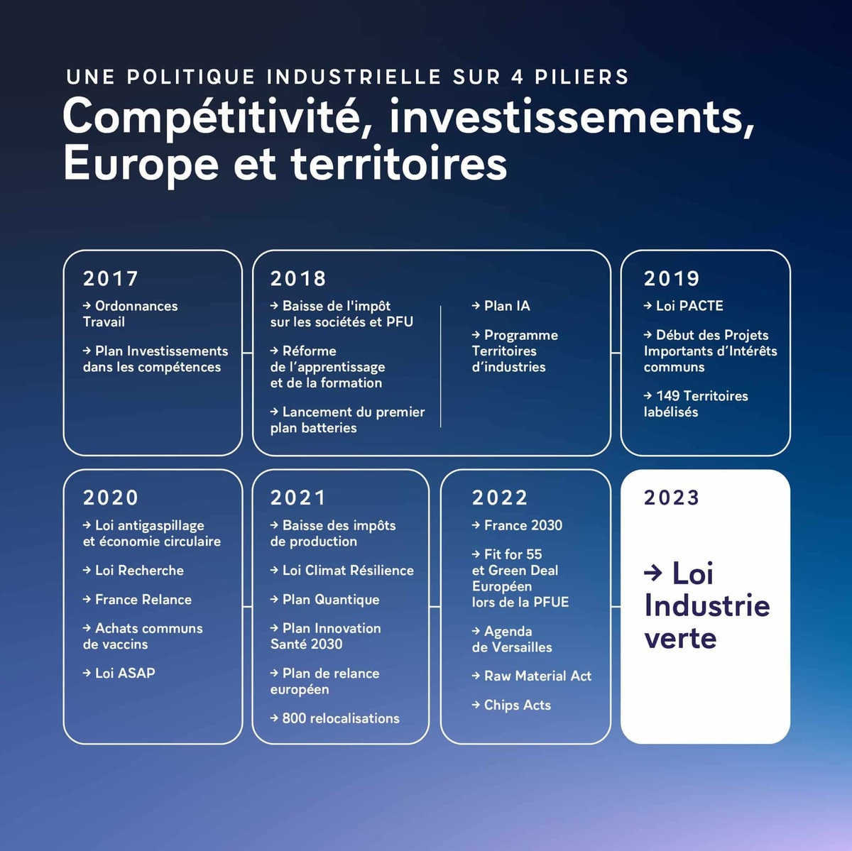 Compétitivité investissement europe