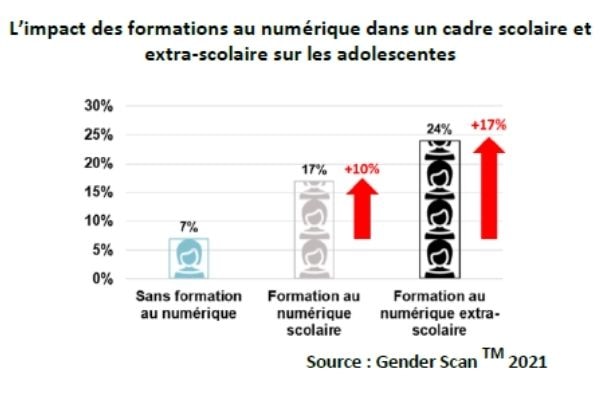 genderscan impact numerique