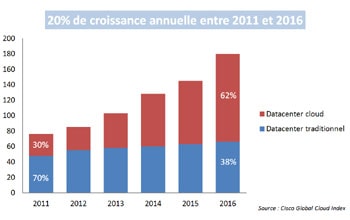Le trafic généré par le cloud sera multiplié par six en 2016