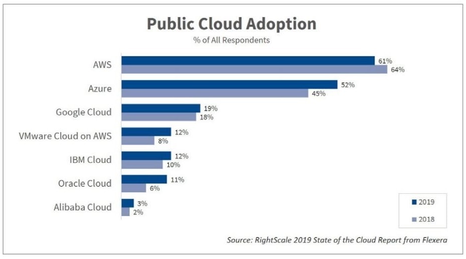 AWS et Microsoft Azure, le duo de tête. Moins de 50% des clients d’AWS utilise AWS Reserved Instances… (système de remises). Chez Microsoft, ils ne sont que 23 % à s’y intéresser… et seulement 10 % chez Google.