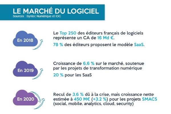 En 2020, il y a eu à la fois un recul de 3,6% du marché du logiciel et une croissance nette de 3,2% sur les projets SMACS (social, mobile, analytics, cloud, sécurity)