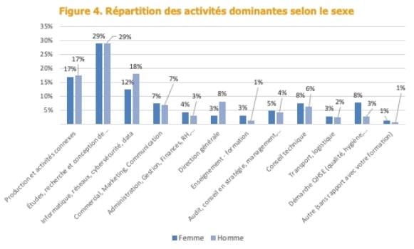 Répartition activités