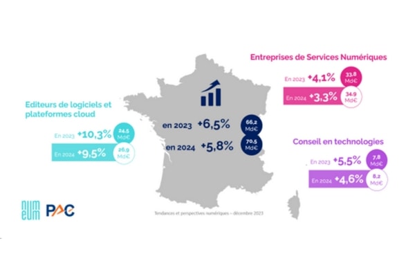 Etude Numeum : porté par l’IAG, le secteur numérique poursuit sa croissance