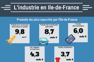 Infographie - Quel est le poids de l'industrie dans l'économie francilienne ?
