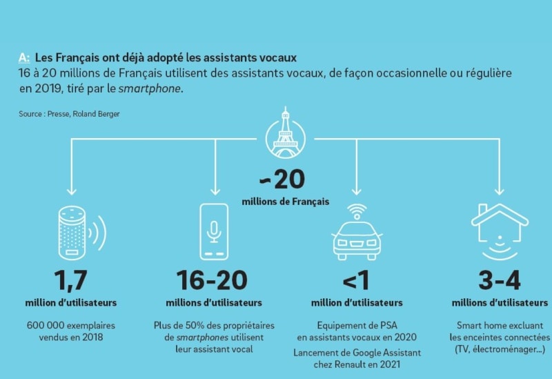 francais assistants vocaux