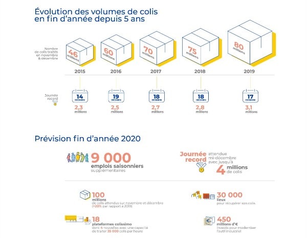 Évolution des volumes de colis en fin d'année depuis 5 ans et prévision pour 2020.