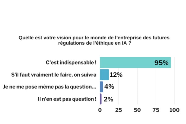 Quelle est votre vision pour le monde de l’entreprise des futures régulations de l’éthique en IA