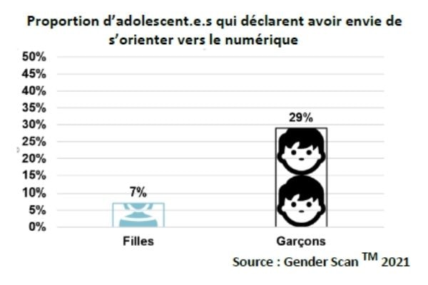 Genderscan ado numerique
