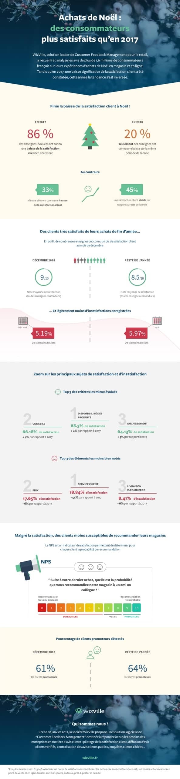 l'édition 2019 de la grande étude annuelle de WizVille sur la satisfaction client à Noël.