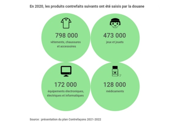 Importance de la contrefaçon