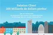 Infographie - Relation Client : 200 Milliards de dollars perdus...