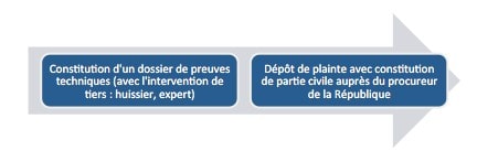Réagir face à une faille de sécurité :