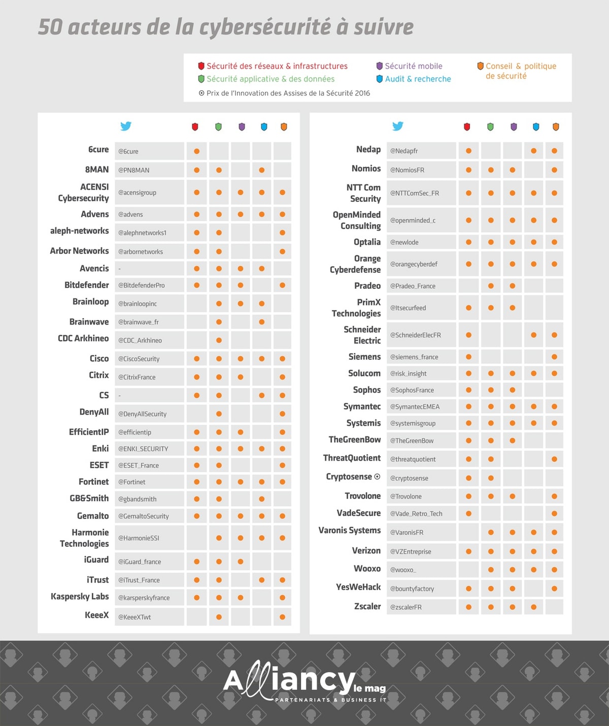 Numérique & Business Vie numérique Business Techno Start-up Terrain Personnalités Pratique Dossiers HOME ► A L'AFFICHE A L'AFFICHE / CYBERSÉCURITÉ Cybersécurité : 50 acteurs à suivre
