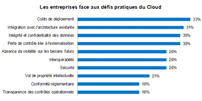 Cloud - Plus complexe que prévu