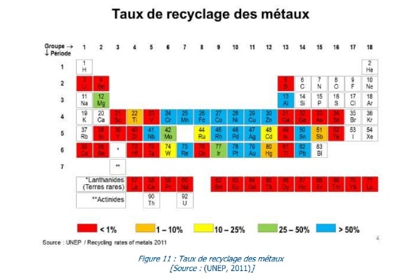 Taux de recyclage des métaux - The Shift Project / Le recyclage devient plus difficile au fil de l'augmentation du nombre de métaux présents dans un composants et de la diminution de leurs concentrations.