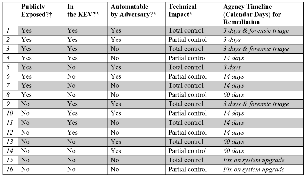 Le CISA produit cette matrice de décision pour appliquer un patch de sécurité pour aider les CTO dans la planification des mises à jour.