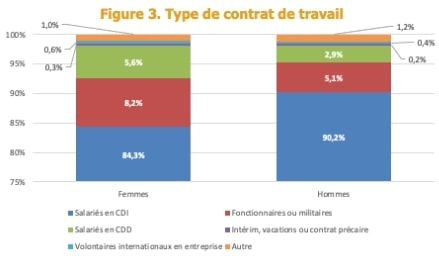Type de contrat