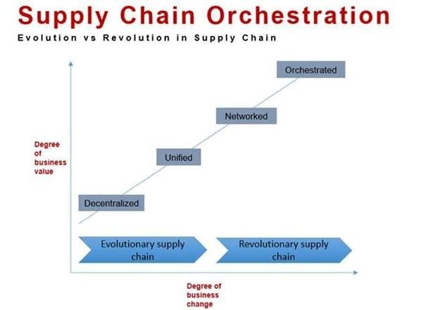 Perspectives - 3 stratégies digitales disruptives qui vont transformer les chaînes d'approvisionnement 2