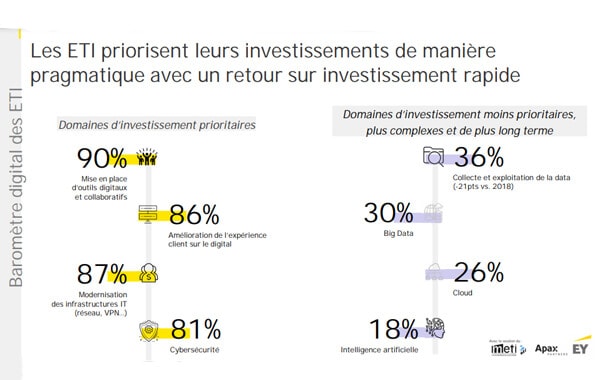 Les ETI se digitalisent dans l’urgence