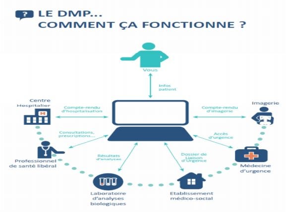 Dossier médical partagé » (DMP).