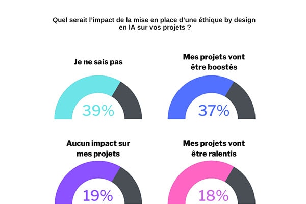 Quel-serait-l’impact-de-la-mise-en-place-d’une-éthique-by-design-en-IA-sur-vos-projets
