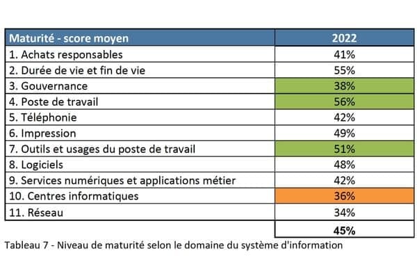 Tableau niveau de maturité