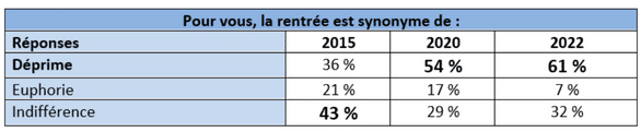 Une rentrée qui rime avec déprime