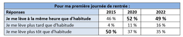 Une rentrée de plus en plus tardive
