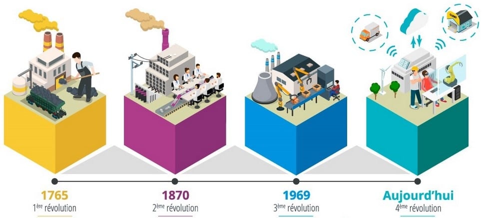Evolution industrie 4.0