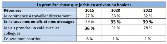 fin du café avec les collègues