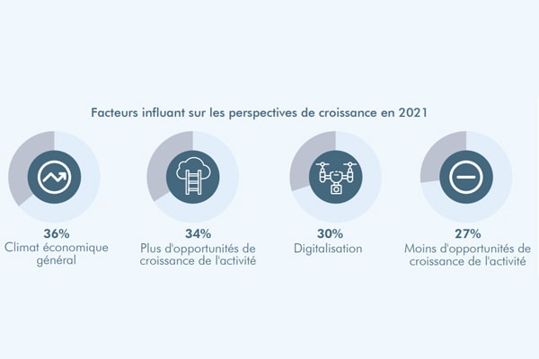 Enquête Robert Half : quelles perspectives et priorités en matière de recrutement pour les entreprises françaises en 2021 ?