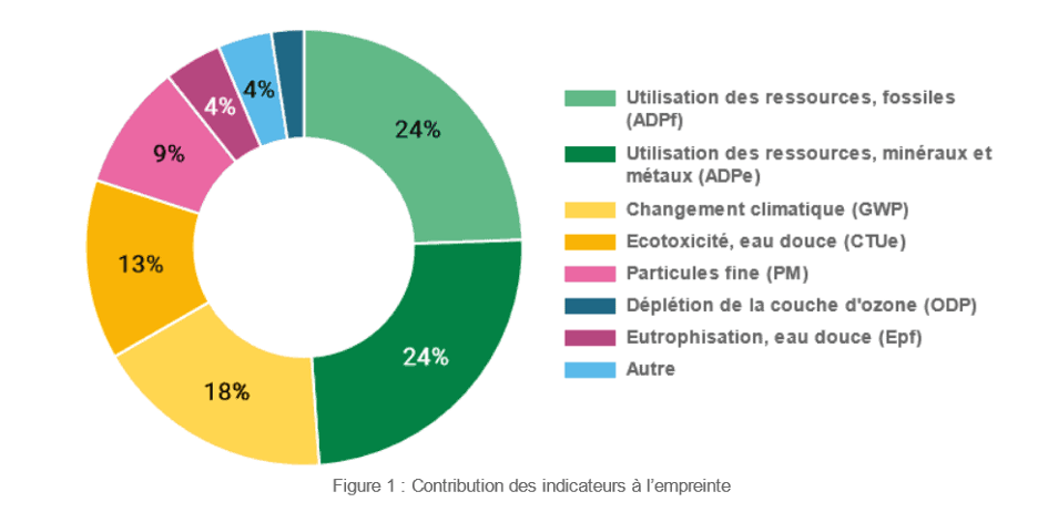 1 - Contribution indicateurs