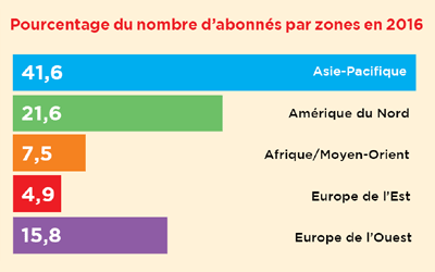 4G – L’Asie dynamise le marché