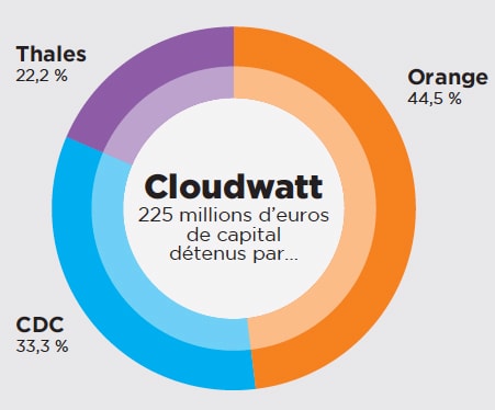 A lire dans Alliancy : Cloudwatt