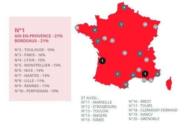 Great Place to Work® révèle le Palmarès 2022 : Aix-en-Provence rejoint Bordeaux en tête du classement